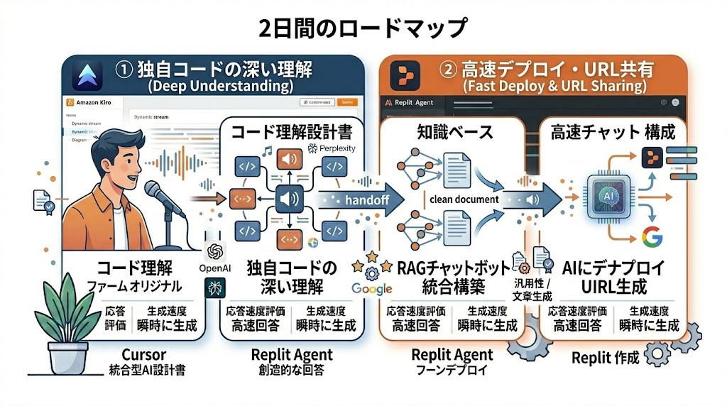 CursorとReplit Agentの役割分担と2日間ロードマップ