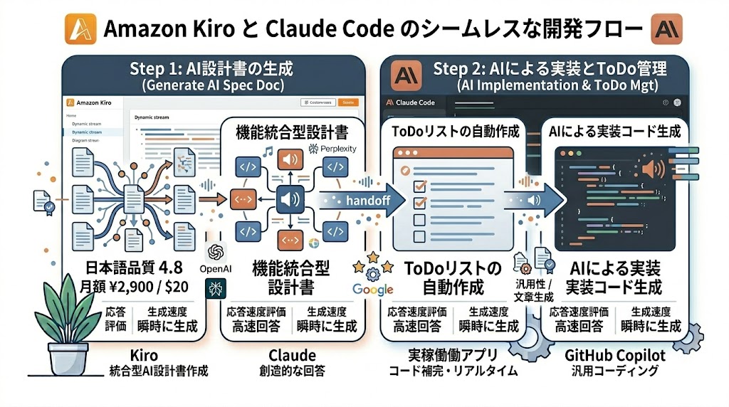 Amazon KiroとClaude Codeの連携イメージ図