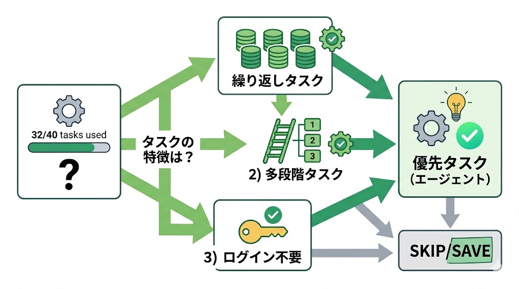 ChatGPTエージェント 月上限の優先タスク選別フローチャート