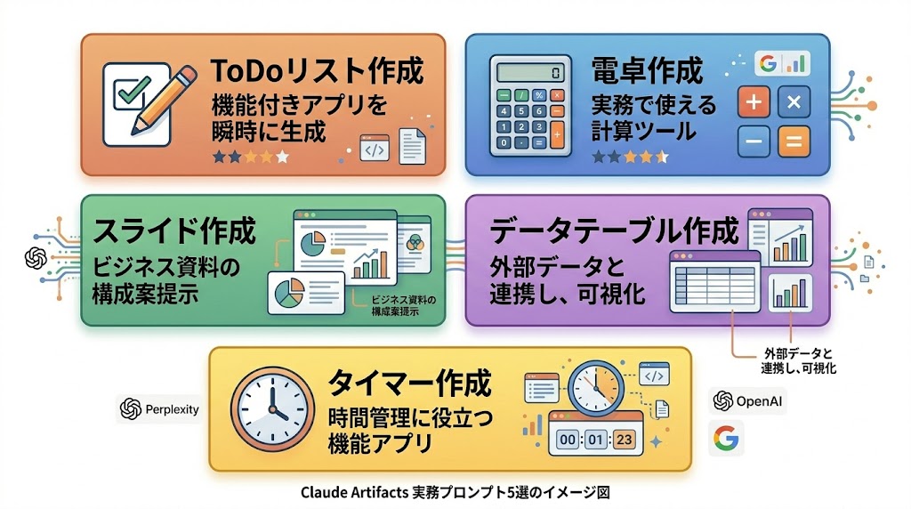 Claude Artifacts 実務プロンプト5選のイメージ図
