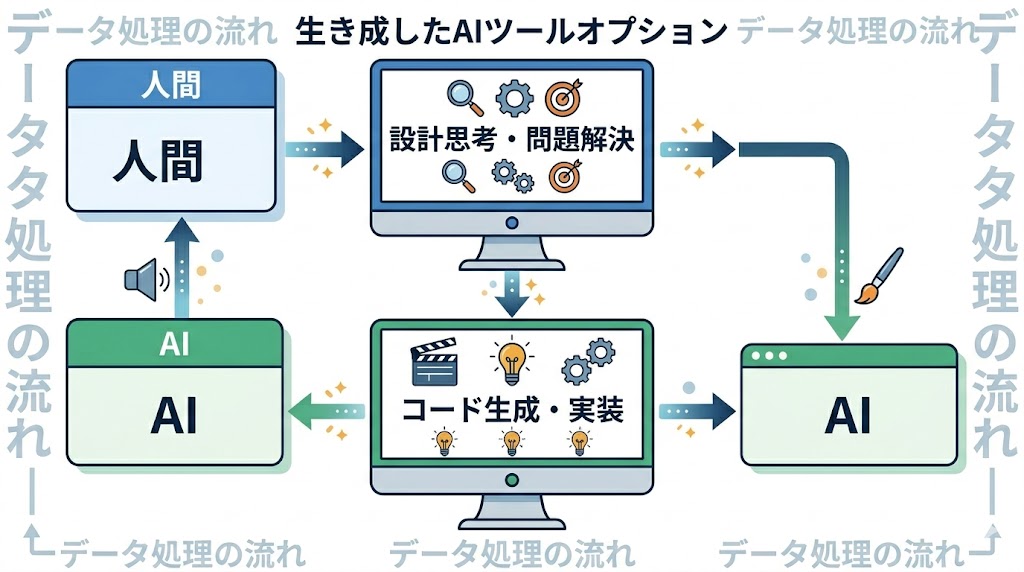 人間の設計力とAIコード生成の役割分担図
