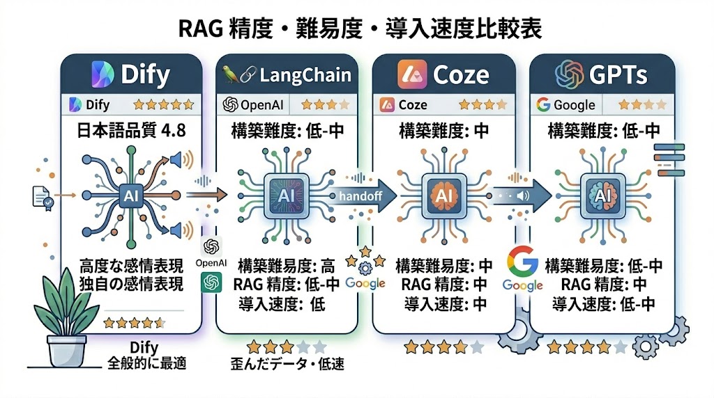Dify・LangChain・Coze・GPTs のRAG精度・難易度・導入速度比較表
