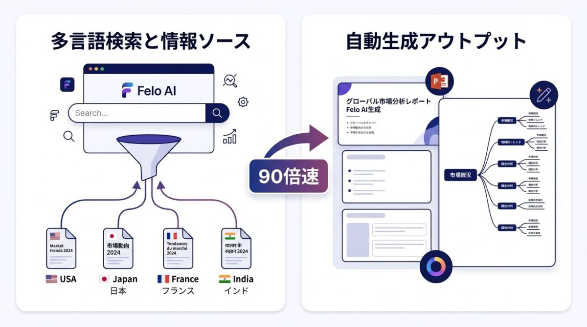 Felo AIの多言語RAG検索からスライド自動生成までのフロー