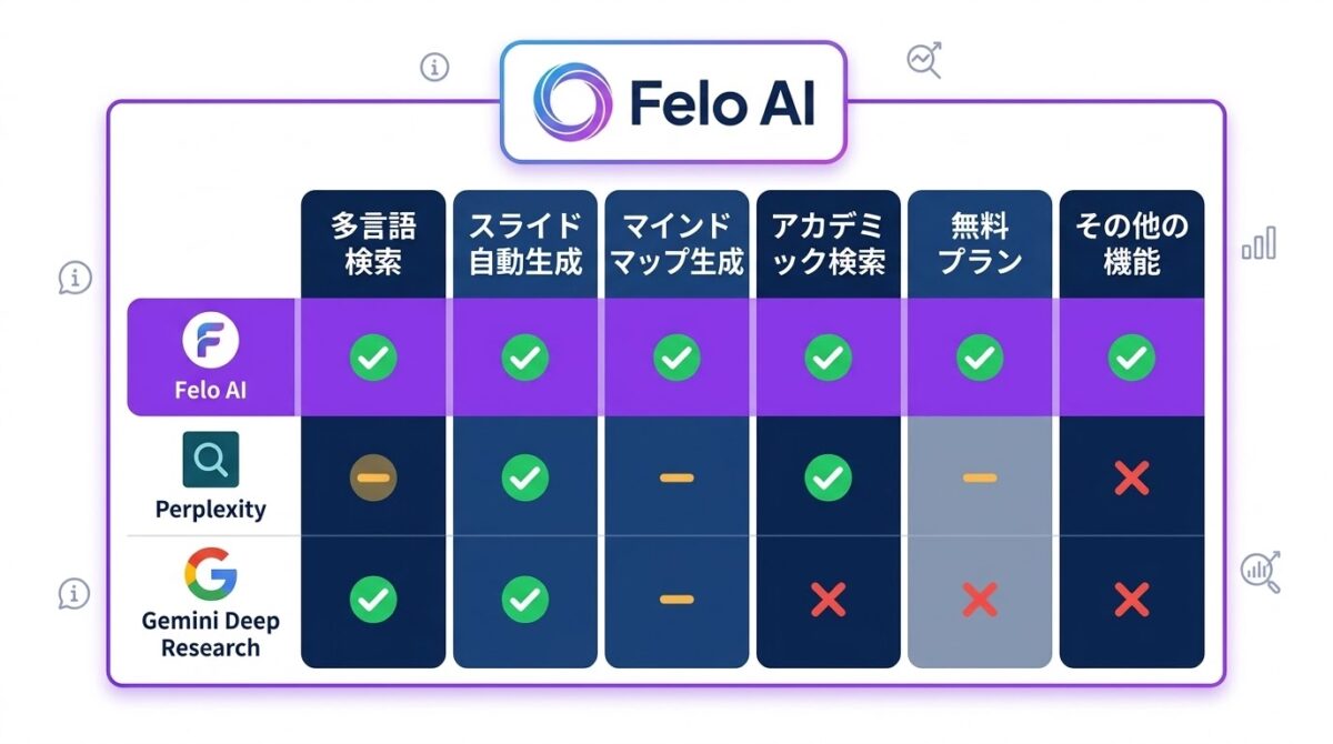 Felo AI・Perplexity・Gemini Deep Researchの機能比較表