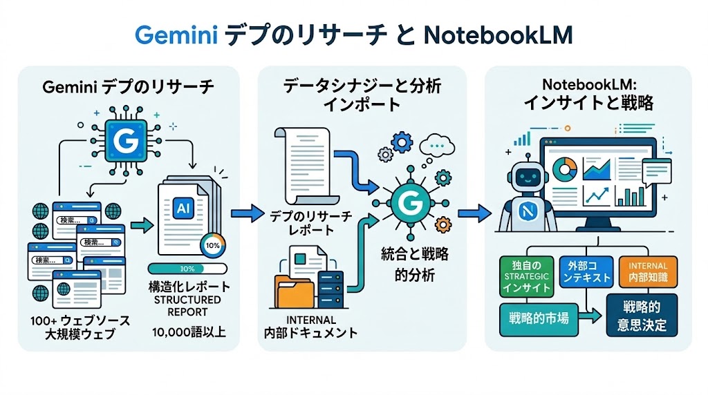 Gemini Deep ResearchとNotebookLMを連携したAI調査ワークフロー図