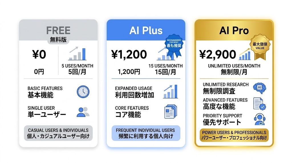 Gemini Deep Research 無料版・AI Plus・AI Proの料金と回数比較