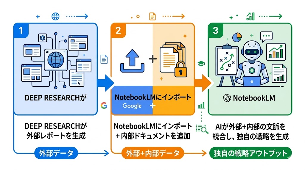 Deep Research × NotebookLM「外部客観×内部文脈」連携の3ステップ