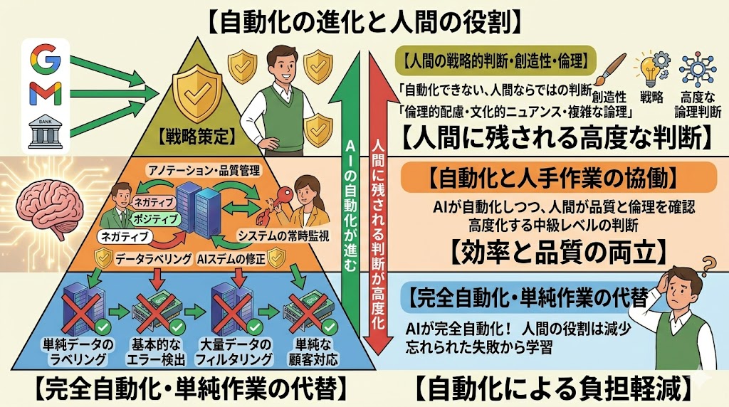 LLM開発における計算コストと人的コストの比率を示すグラフ