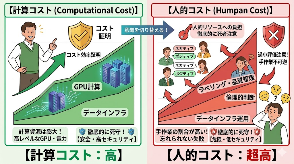 AIの自動化が進むほど人間に残される判断が高度化するピラミッド図