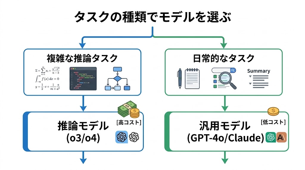 推論モデル（o3/o4）と汎用モデル（GPT-4o/Claude）のタスク別使い分けフロー
