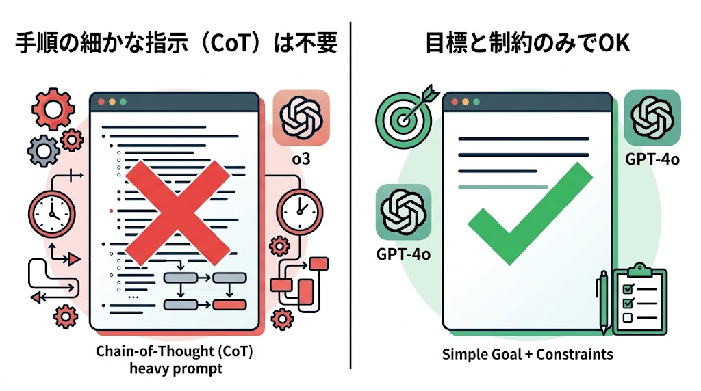 推論モデルでの正しいプロンプトと誤ったプロンプトの比較
