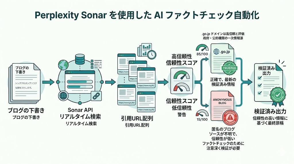 Perplexity Sonar APIを使ったAIファクトチェック自動化フロー図
