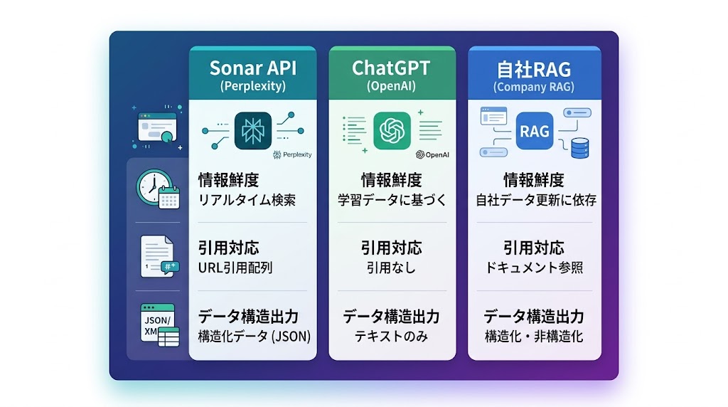 Sonar API・ChatGPT・自社RAGの情報鮮度・引用・データ構造比較
