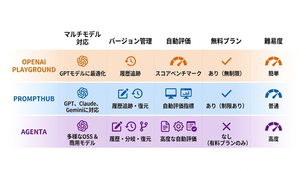 OpenAI Playground・PromptHub・Agentaの機能比較表