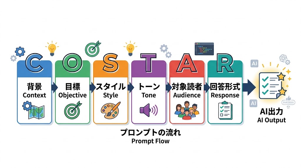 CO-STARフレームワークの6要素(Context・Objective・Style・Tone・Audience・Response)の図解