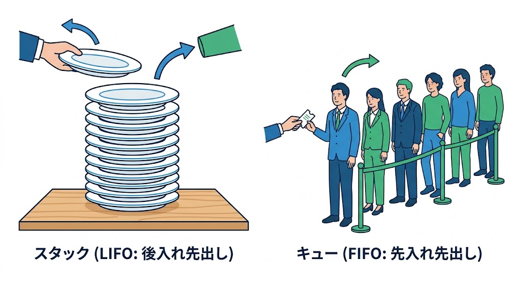 スタック(LIFO)とキュー(FIFO)の構造比較図