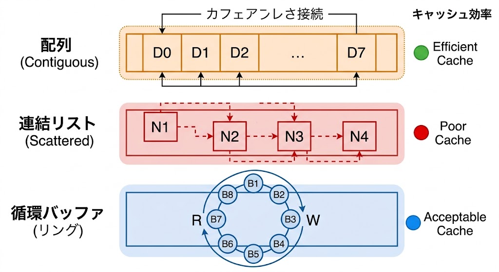配列・連結リスト・循環バッファのメモリ配置比較図