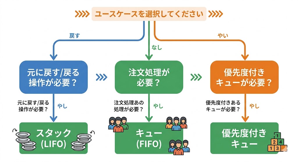 スタック・キュー・優先度付きキューの選択フローチャート