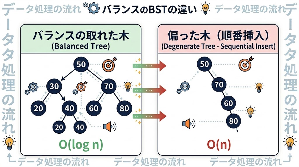 バランスの取れたBSTと順番挿入による偏り（棒状）BSTの比較
