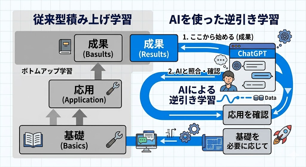 従来型積み上げ学習とAIを使った逆引き学習の比較図