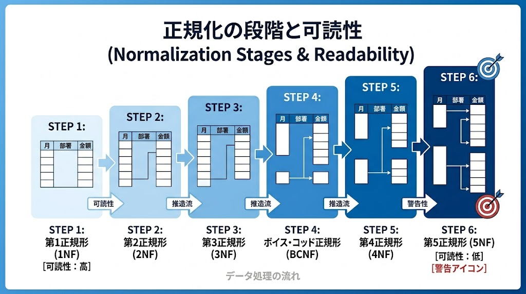 第1〜第5正規系への段階的な正規化と可読性の低下を示す図
