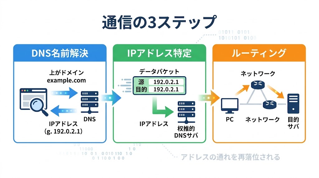 DNS名前解決・IPアドレス特定・ルーティングの3ステップ図解
