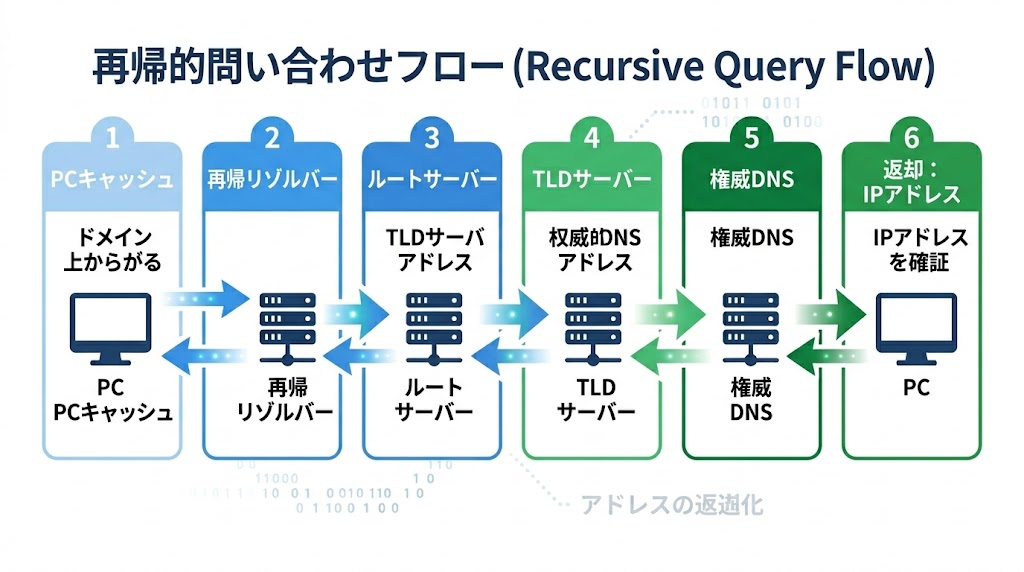 DNSの再帰的問い合わせ（名前解決）のフロー図