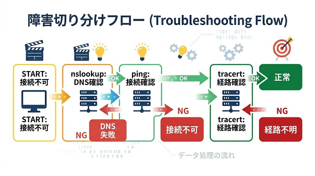 ping・nslookup・tracertを使ったネットワーク障害切り分けフロー

