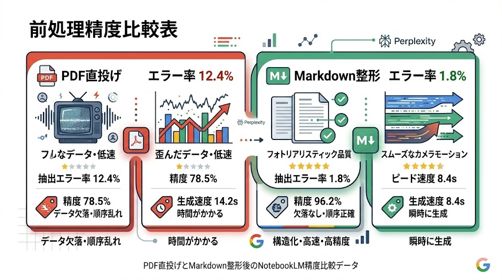 PDF直投げとMarkdown整形後のNotebookLM精度比較データ
