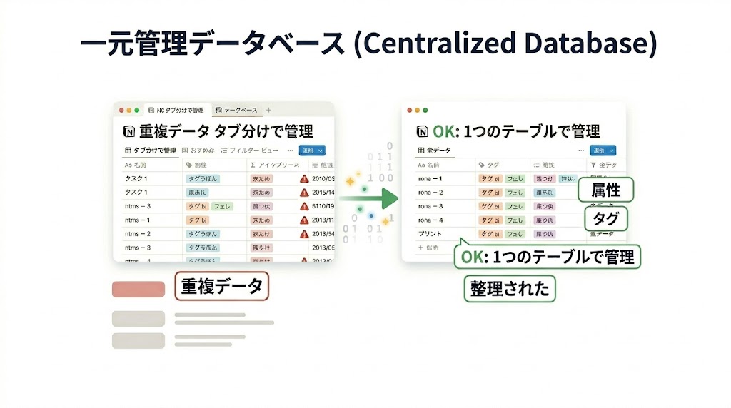 Notionで全データを1つのテーブルに集約しタグとフィルターで管理する図