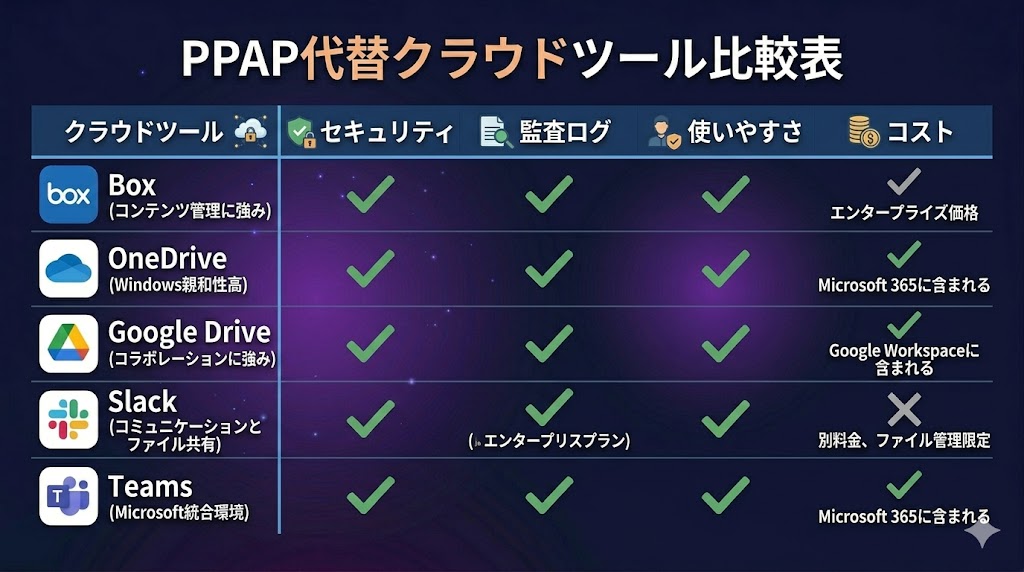 PPAP代替クラウドツール比較表の図解