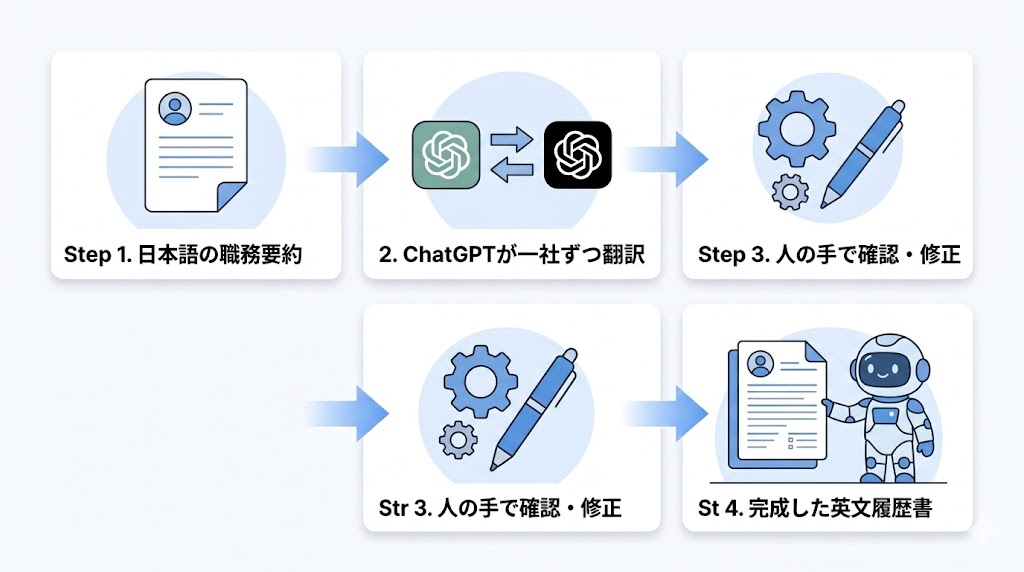 ChatGPTを使った英文レジュメ作成のステップフロー
