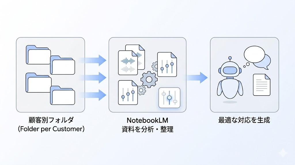 NotebookLMを顧客管理の知識ベースとして活用する仕組み図
