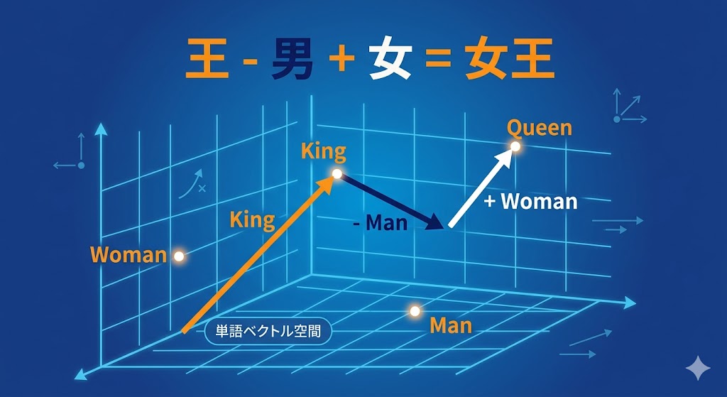 単語ベクトル空間で「王−男＋女＝女王」を示す図解
