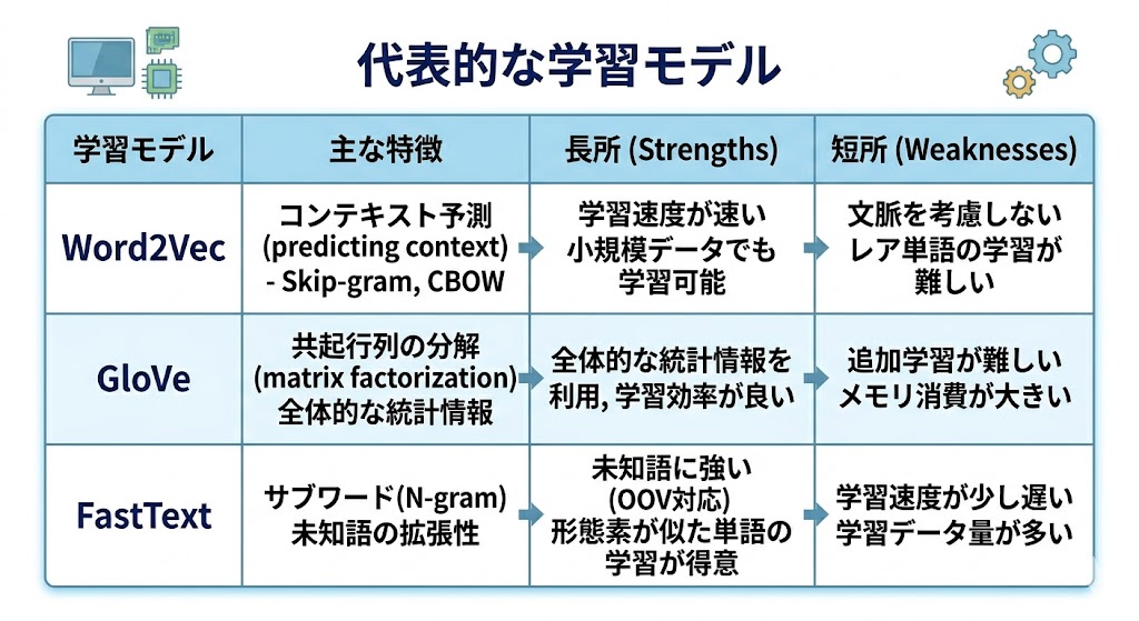 Word2Vec・GloVe・FastText比較表
