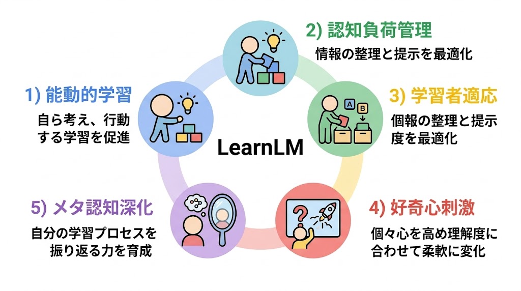 LearnLMの学習科学5大原則（アクティブラーニング・認知負荷・適応・好奇心・メタ認知）
