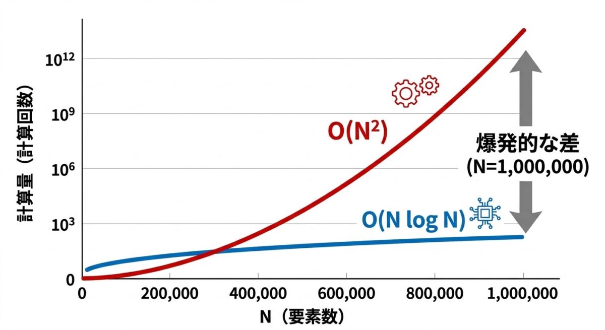 O(N²)とO(N log N)の計算量の増加率を比較したグラフ