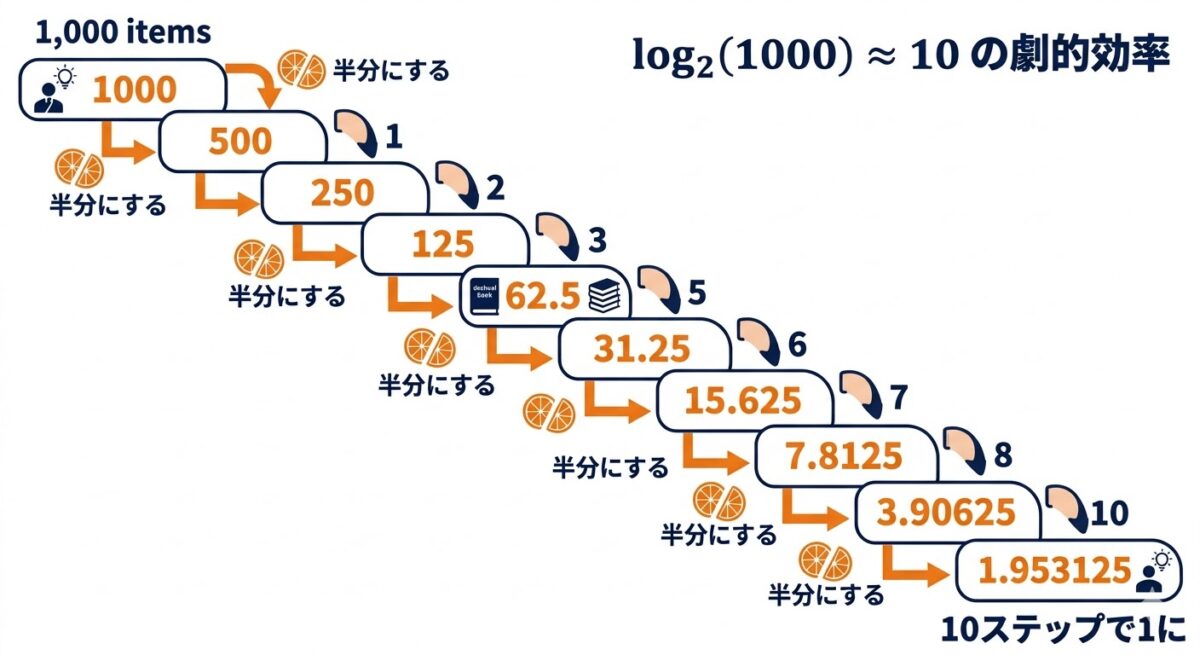 1000を半分にし続けると10ステップで1になるlog₂の直感的説明図
