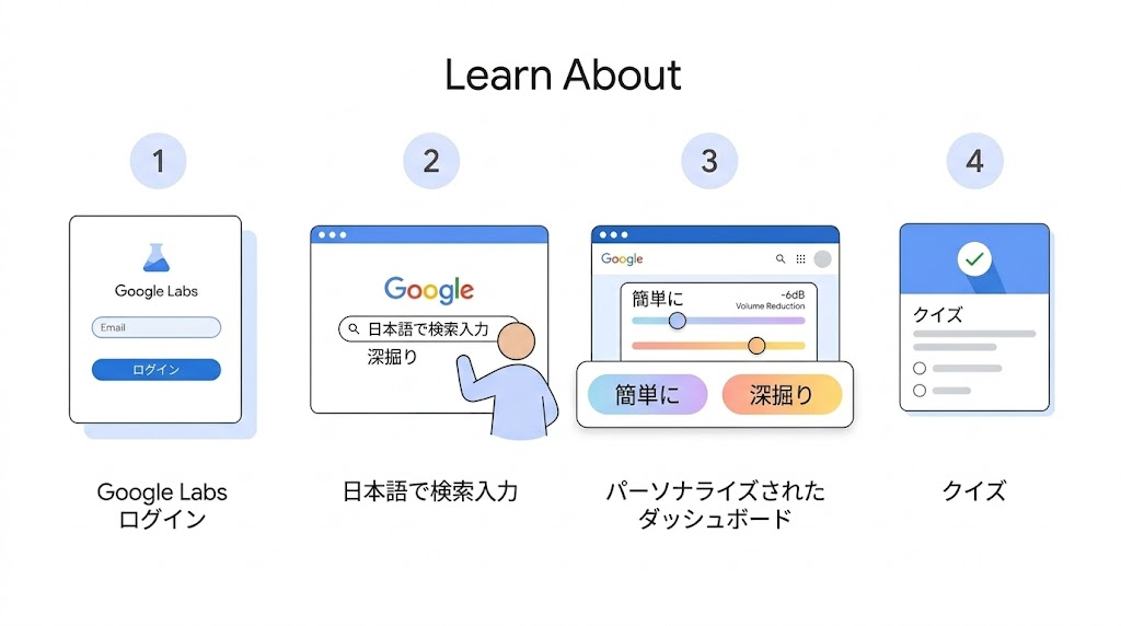 Learn Aboutの使い方フロー:ログイン→日本語入力→ダッシュボード→クイズの4ステップ