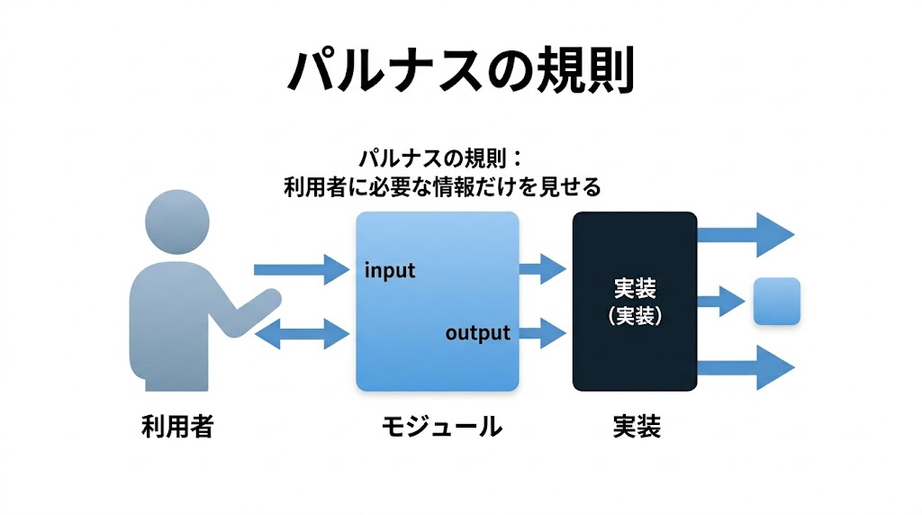 パルナスの規則:利用者に必要な情報だけを見せ内部実装を隠すモジュール設計図