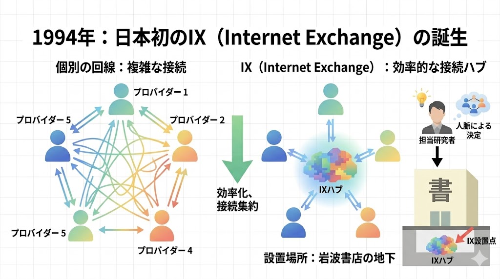 1994年、日本初のIXの誕生