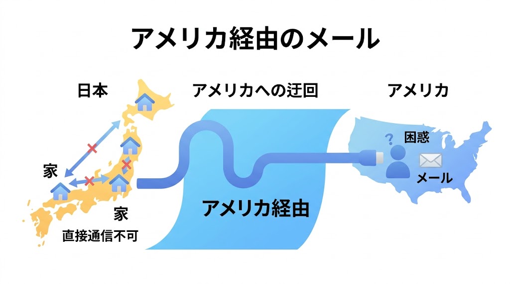 日本のメールがアメリカ経由だった仕組みの図解イラスト
