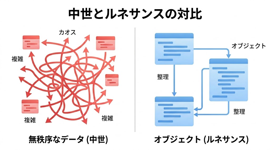 ルネサンスとオブジェクト指向の対比イラスト