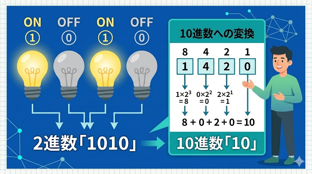 電球のオンオフで2進数を表現したイラスト