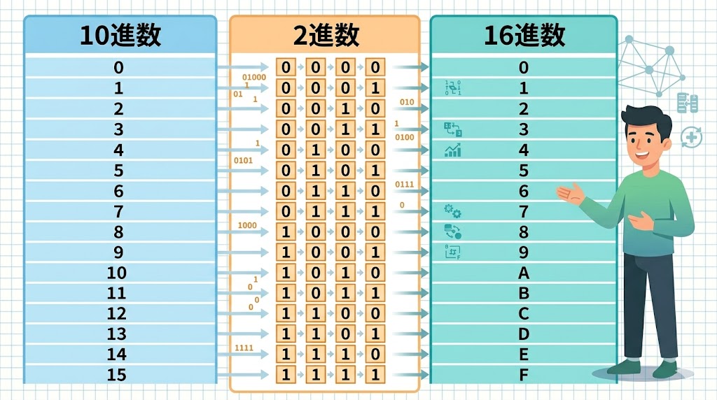 10進数・2進数・16進数の0から15までの対応表