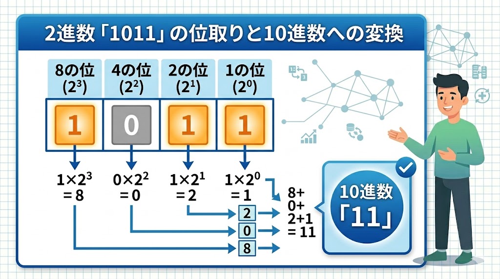 2進数1011の位取りと10進数への変換を示す図