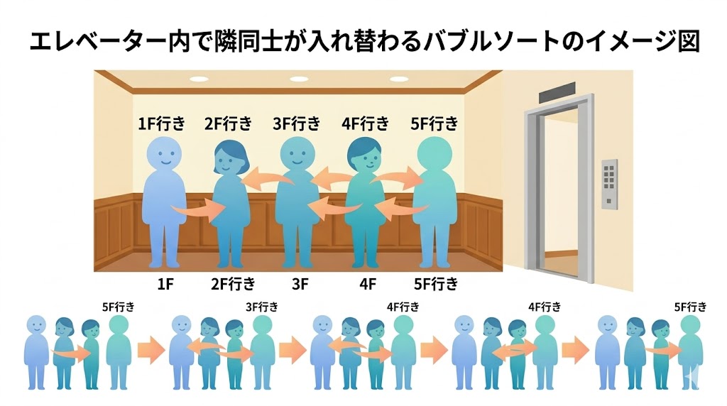 エレベーター内で隣同士が入れ替わるバブルソートのイメージ図

