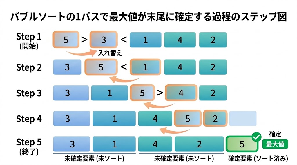 バブルソートの1パスで最大値が末尾に確定する過程のステップ図


