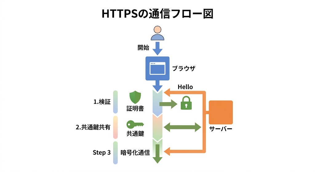 HTTPSのTLSハンドシェイクの流れを示したフロー図
