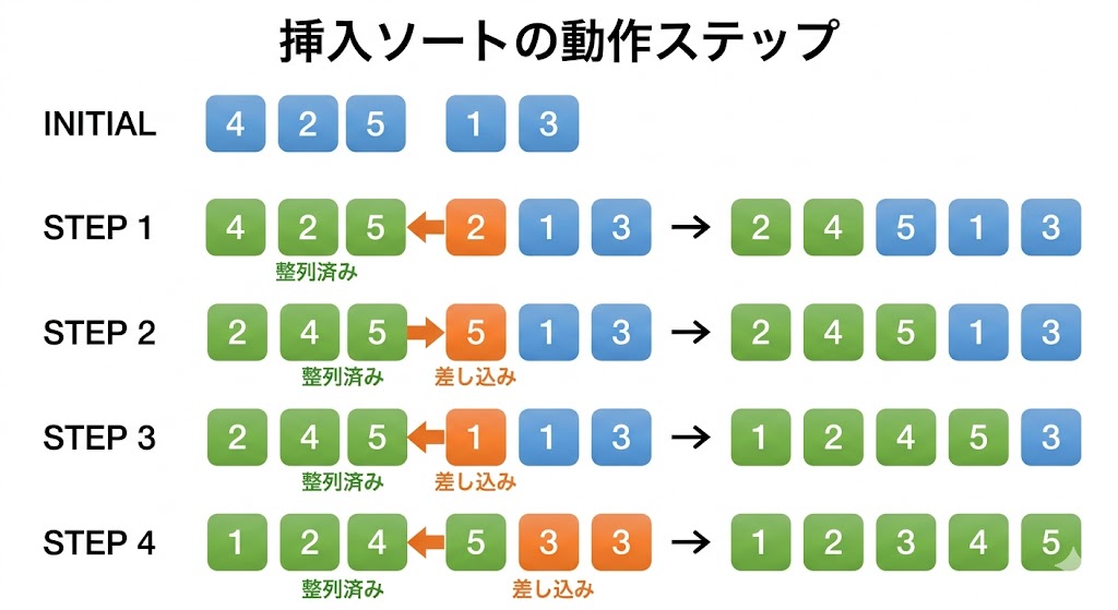 挿入ソートで要素が正しい位置に差し込まれるステップ図
